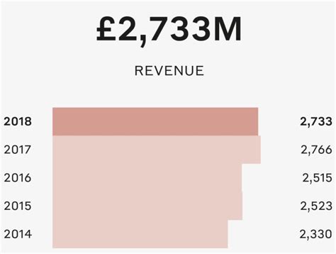 chanel net income|Chanel sales report.